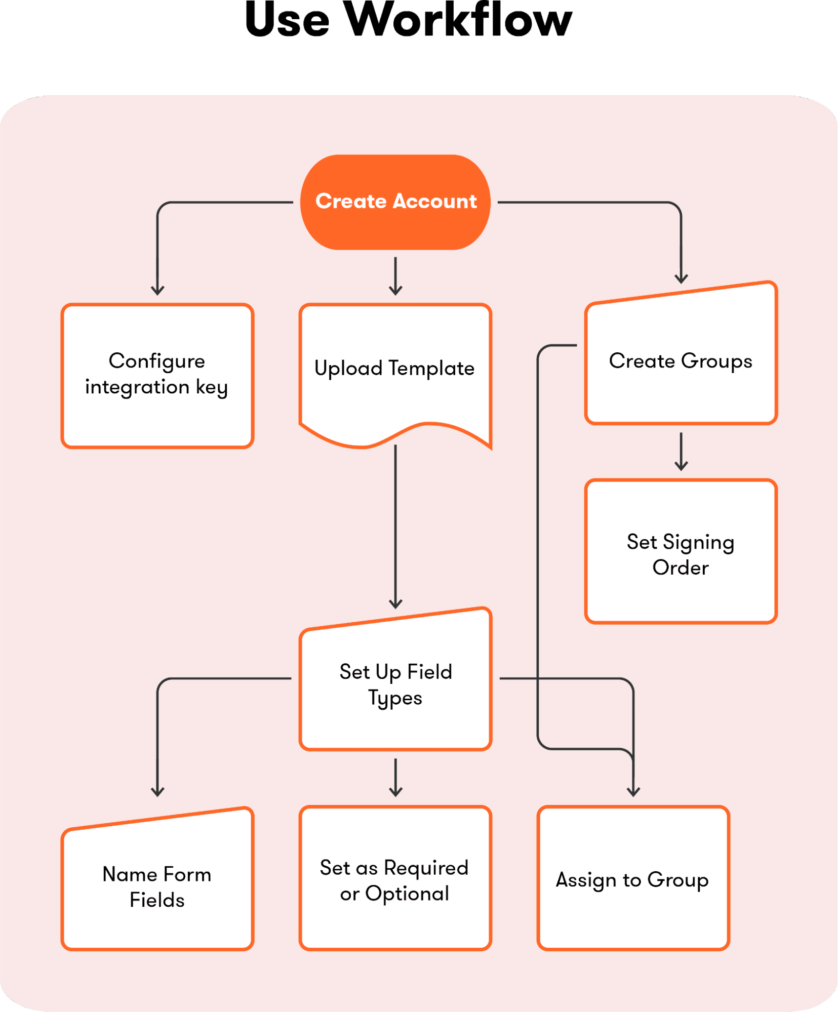 A flowchart showing the workflow of how one uses the workflow management system to set up forms.